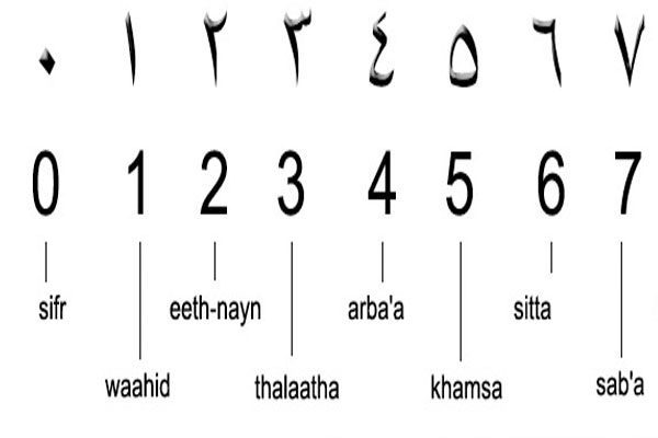 The Arabic numbers were invented by ...